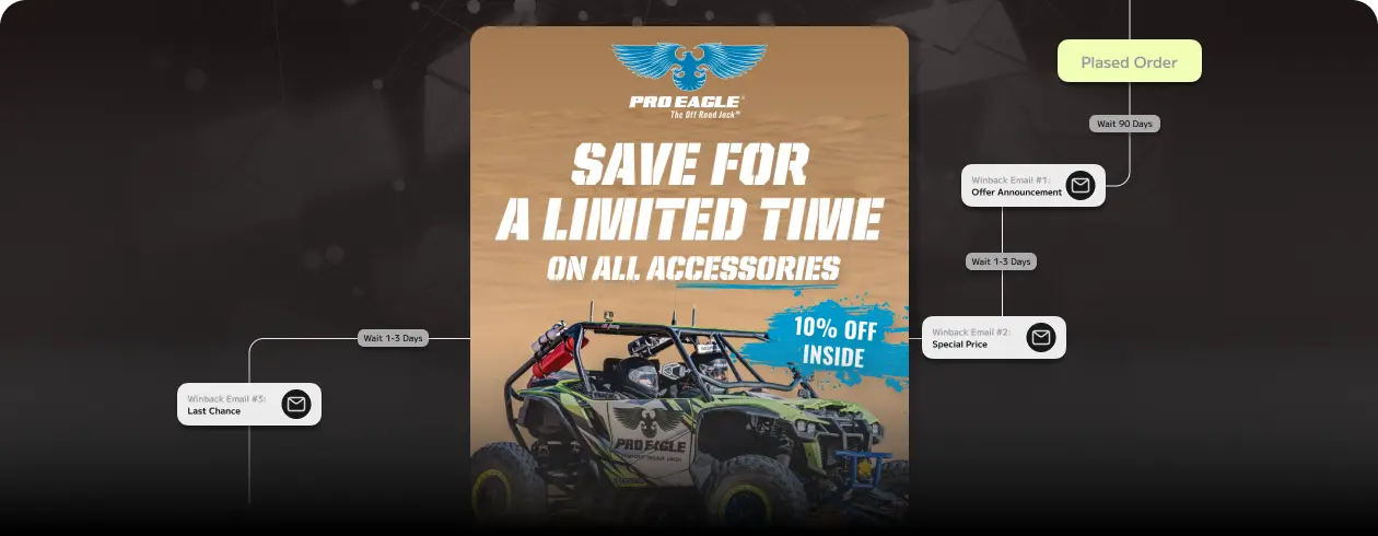 Importance of Win-Back Flow After the Holiday Season