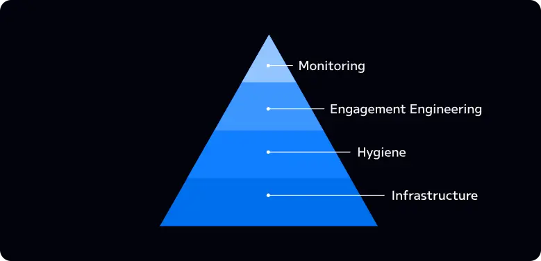 4-Pillar Email Deliverability Framework (2026)