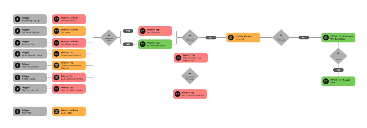 What Are Post-Purchase Email Flows