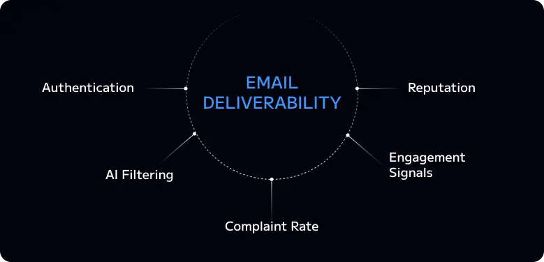 What Is Email Deliverability in 2026